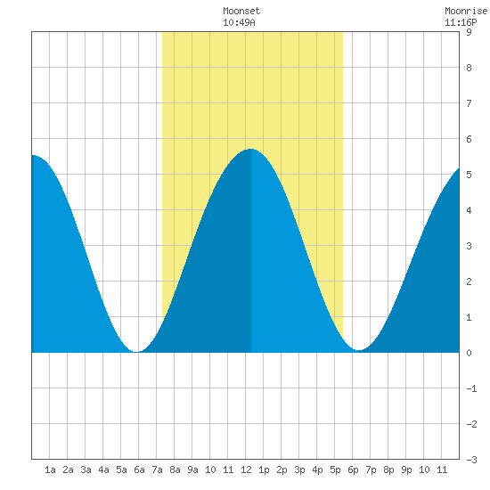 Parker Island tide chart for Thursday, January 8, 2026