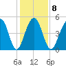 Parker Island tide chart for Thursday, January 8, 2026