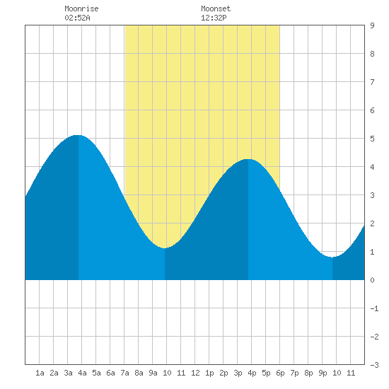 Parker Island tide chart for Wednesday, February 11, 2026