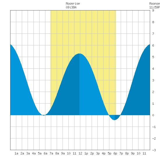 Parker Island tide chart for Sunday, February 22, 2026
