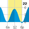 Parker Island tide chart for Sunday, February 22, 2026
