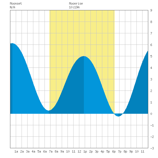 Parker Island tide chart for Monday, February 23, 2026