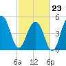 Parker Island tide chart for Monday, February 23, 2026