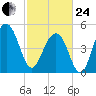 Parker Island tide chart for Tuesday, February 24, 2026