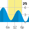 Parker Island tide chart for Wednesday, February 25, 2026