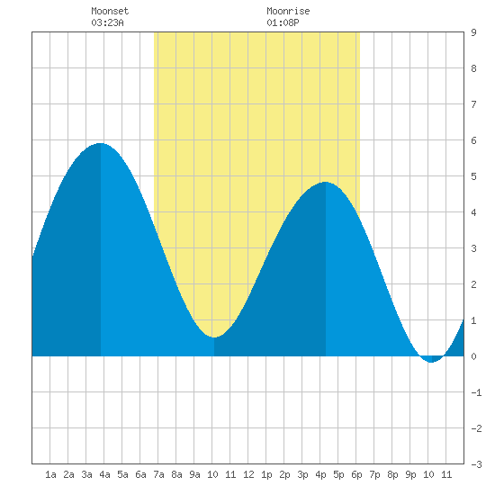 Parker Island tide chart for Thursday, February 26, 2026