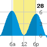 Parker Island tide chart for Saturday, February 28, 2026