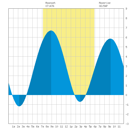 Parker Island tide chart for Monday, February 2, 2026