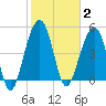 Parker Island tide chart for Monday, February 2, 2026