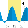 Parker Island tide chart for Wednesday, February 4, 2026