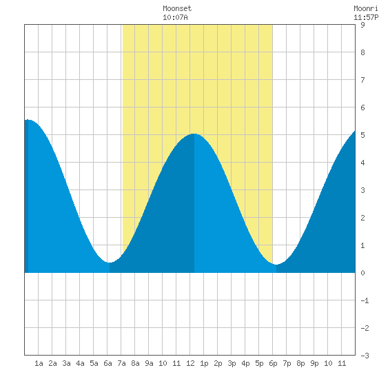 Parker Island tide chart for Saturday, February 7, 2026
