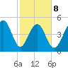 Parker Island tide chart for Sunday, February 8, 2026