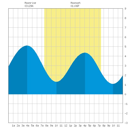 Parker Island tide chart for Thursday, March 12, 2026