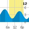 Parker Island tide chart for Thursday, March 12, 2026