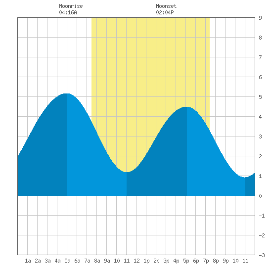 Parker Island tide chart for Friday, March 13, 2026