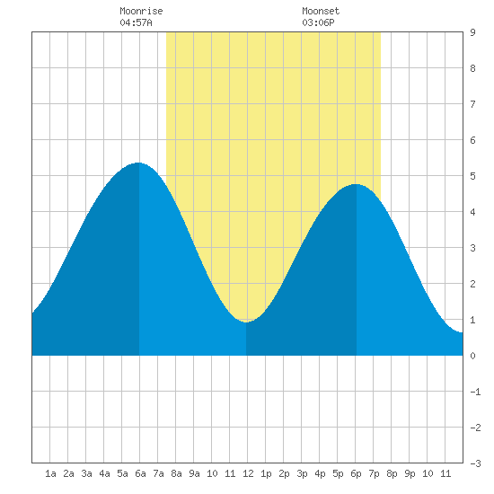Parker Island tide chart for Saturday, March 14, 2026
