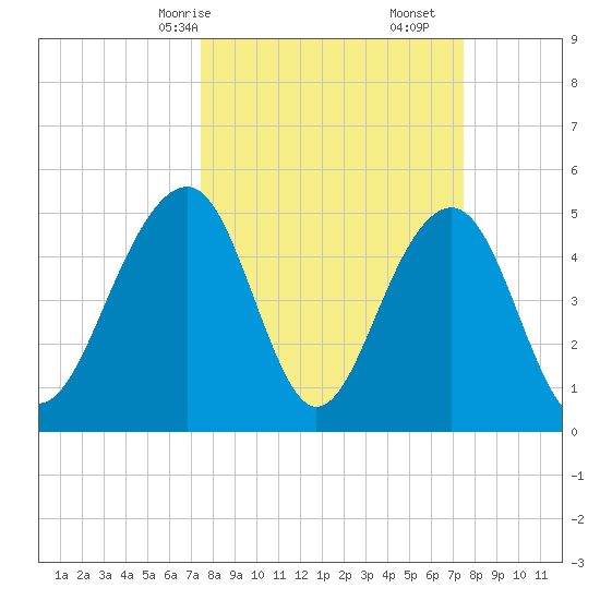 Parker Island tide chart for Sunday, March 15, 2026