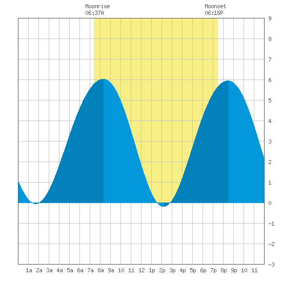 Parker Island tide chart for Tuesday, March 17, 2026