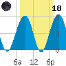 Parker Island tide chart for Wednesday, March 18, 2026