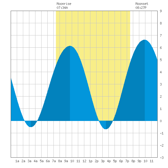 Parker Island tide chart for Thursday, March 19, 2026