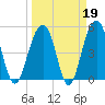 Parker Island tide chart for Thursday, March 19, 2026