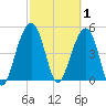 Parker Island tide chart for Sunday, March 1, 2026