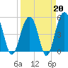 Parker Island tide chart for Friday, March 20, 2026