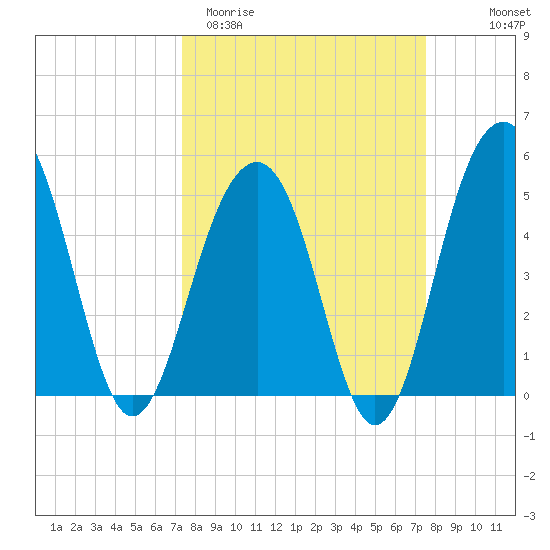 Parker Island tide chart for Saturday, March 21, 2026