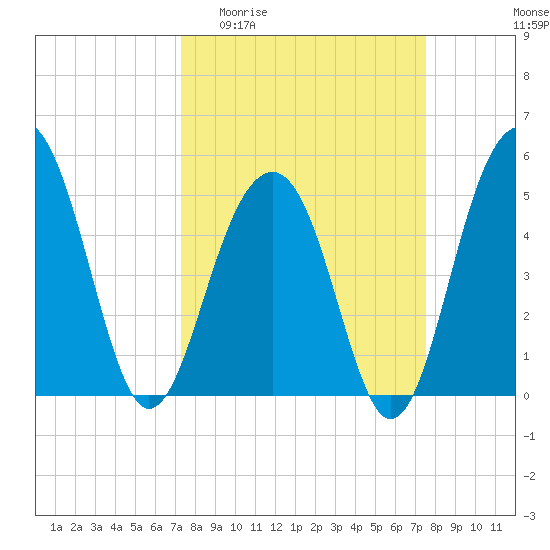 Parker Island tide chart for Sunday, March 22, 2026