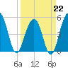Parker Island tide chart for Sunday, March 22, 2026