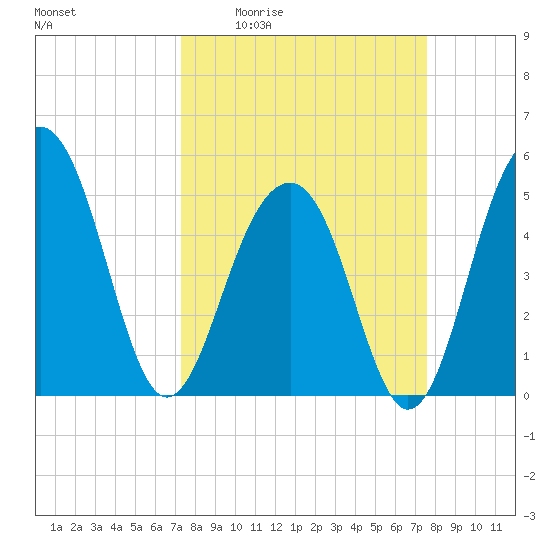 Parker Island tide chart for Monday, March 23, 2026