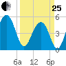 Parker Island tide chart for Wednesday, March 25, 2026