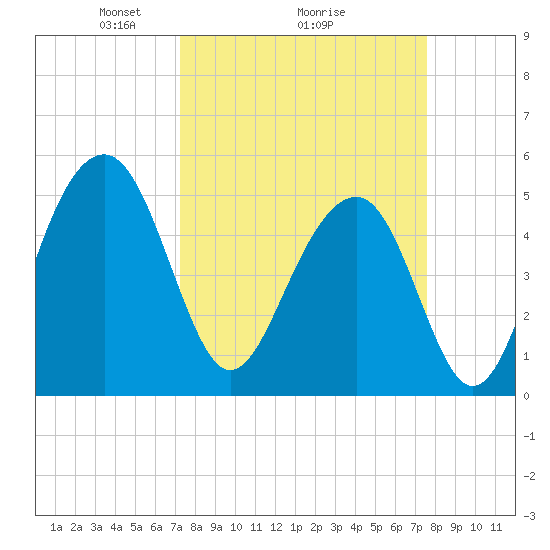 Parker Island tide chart for Thursday, March 26, 2026