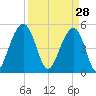 Parker Island tide chart for Saturday, March 28, 2026