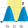 Parker Island tide chart for Monday, March 2, 2026