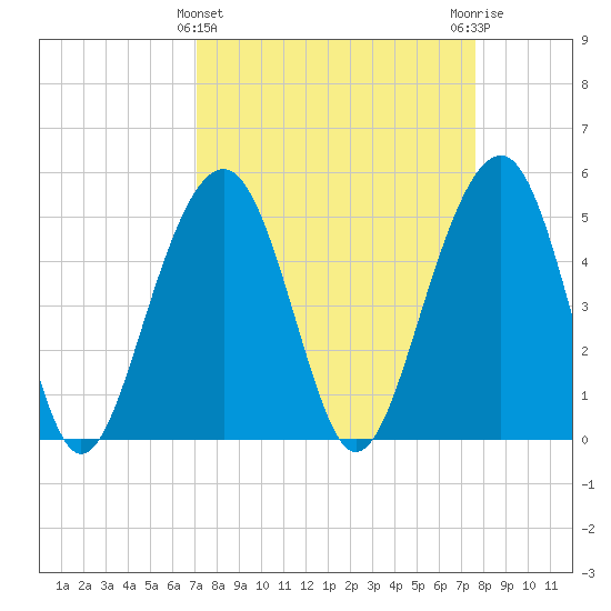 Parker Island tide chart for Tuesday, March 31, 2026
