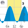 Parker Island tide chart for Tuesday, March 3, 2026