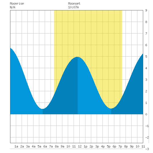 Parker Island tide chart for Sunday, March 8, 2026