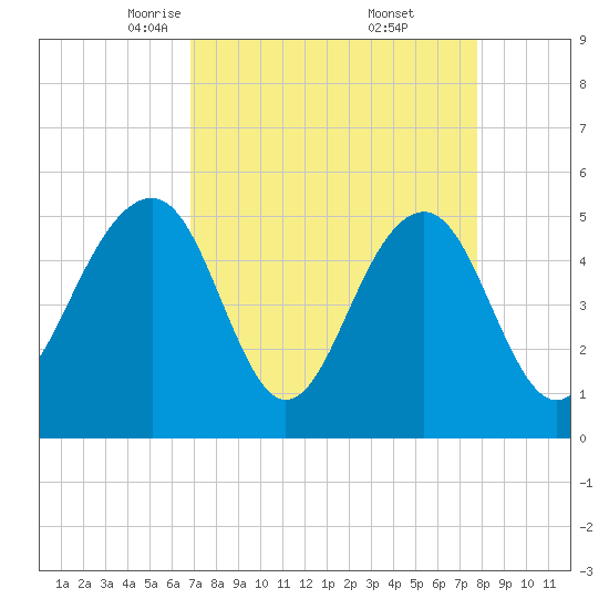 Parker Island tide chart for Sunday, April 12, 2026