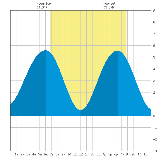 Parker Island tide chart for Monday, April 13, 2026