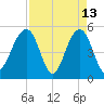 Parker Island tide chart for Monday, April 13, 2026