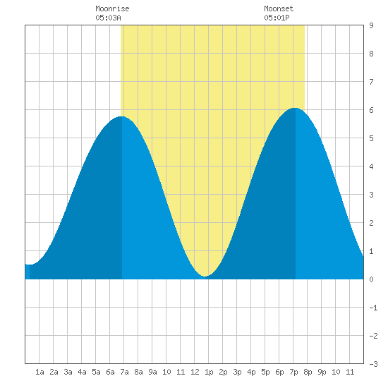 Parker Island tide chart for Tuesday, April 14, 2026