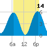 Parker Island tide chart for Tuesday, April 14, 2026