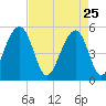 Parker Island tide chart for Saturday, April 25, 2026