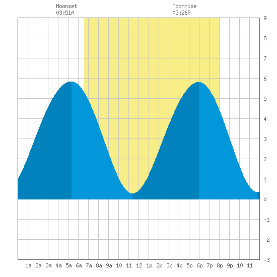 Parker Island tide chart for Sunday, April 26, 2026
