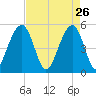Parker Island tide chart for Sunday, April 26, 2026