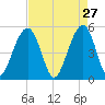 Parker Island tide chart for Monday, April 27, 2026