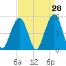 Parker Island tide chart for Tuesday, April 28, 2026