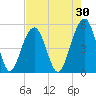 Parker Island tide chart for Thursday, April 30, 2026