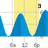 Parker Island tide chart for Friday, April 3, 2026
